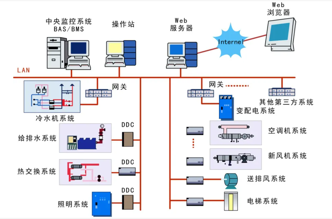 雞西樓宇自控系統(tǒng)