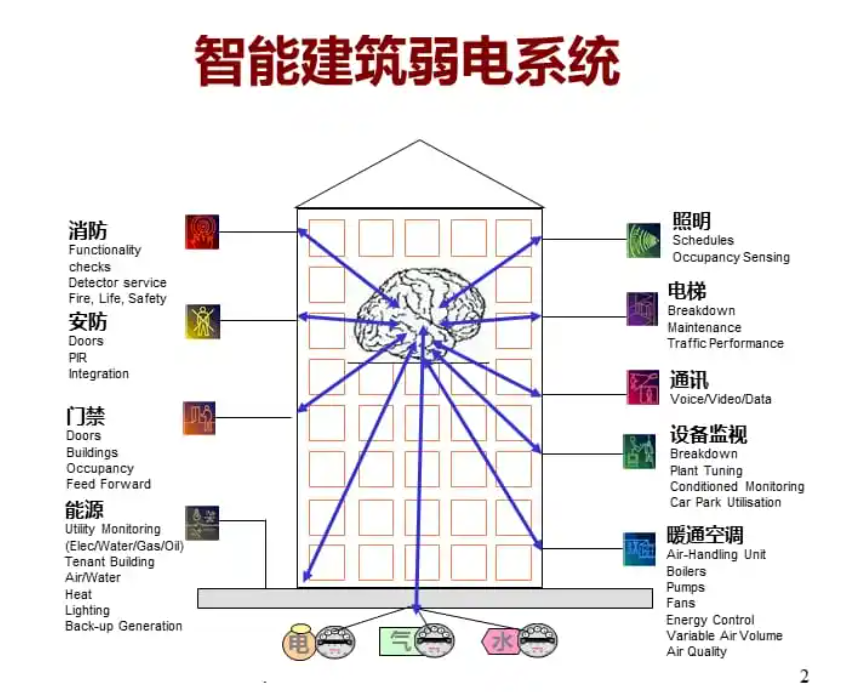 雞西樓宇自控系統(tǒng)